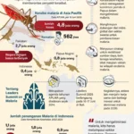 Kontribusi Indonesia berantas malaria di Asia-Pasifik