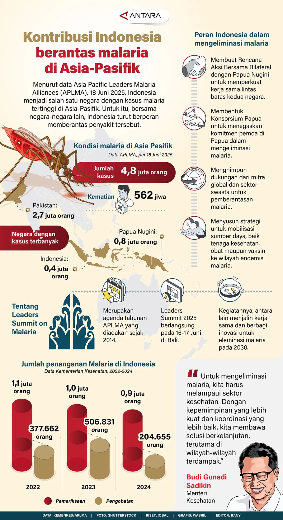 Kontribusi Indonesia berantas malaria di Asia-Pasifik