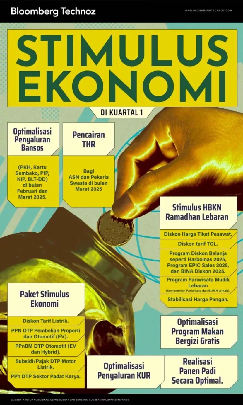 Stimulus Ekonomi Dorong Pertumbuhan Ekonomi 2025